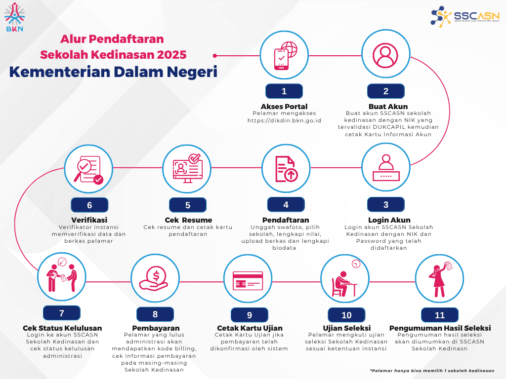 Alur pendaftaran IPDN