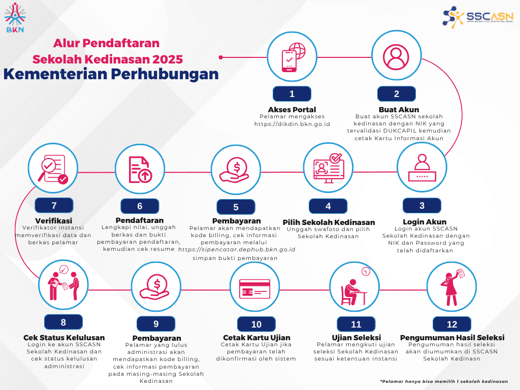 Alur pendaftaran KEMENHUB