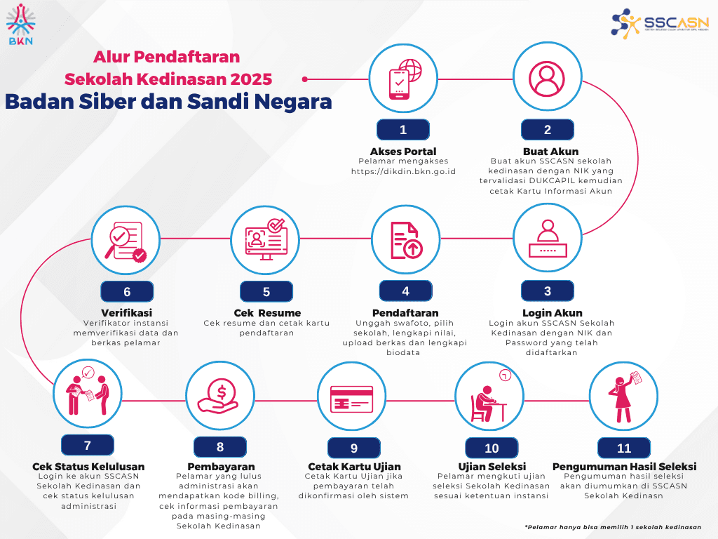 Alur pendaftaran POLTEK SSN