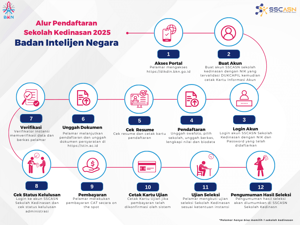 Alur pendaftaran STIN