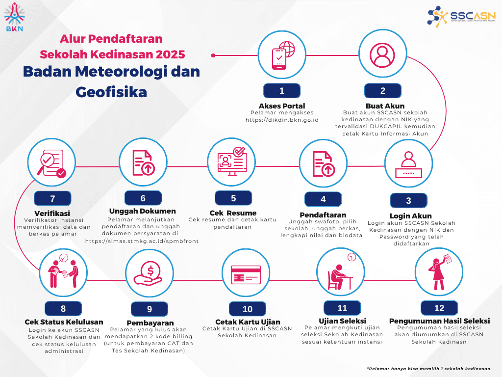 Alur pendaftaran STMKG