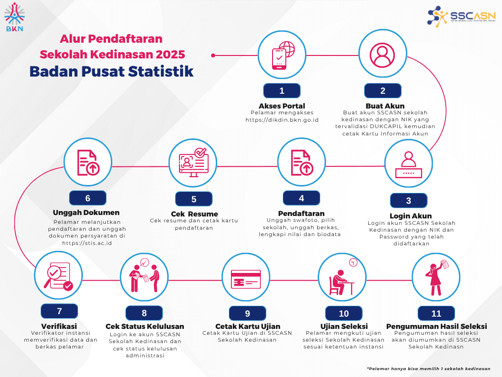Alur pendaftaran POLSTAT STIS